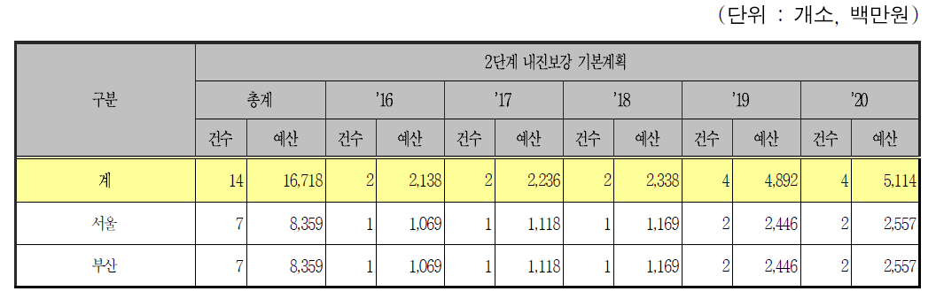 교량인 도시철도의 연차별 내진보강 계획