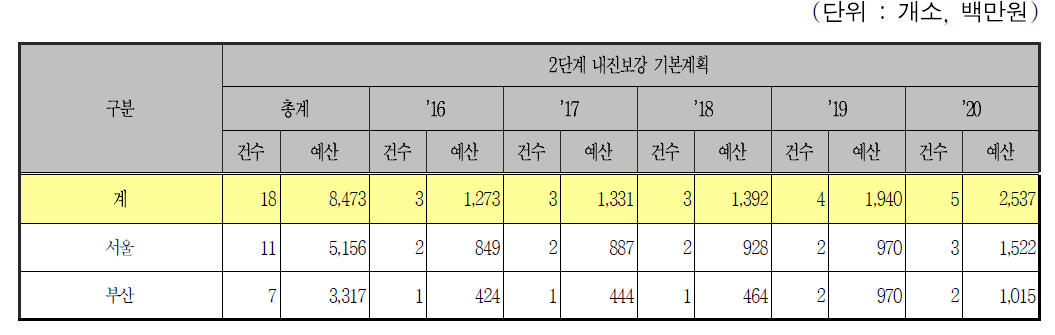 역사인 도시철도의 연차별 내진보강 계획