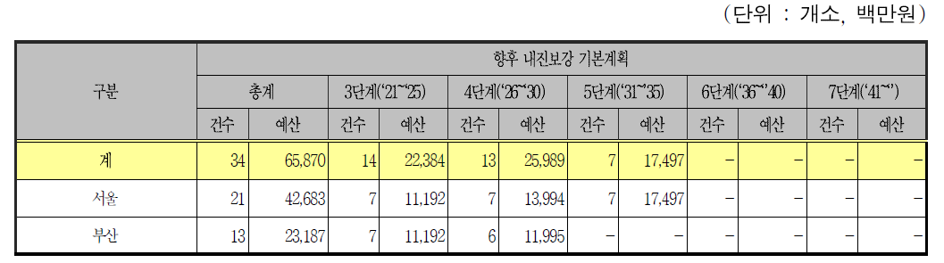 교량인 도시철도의 단계별 내진보강 계획