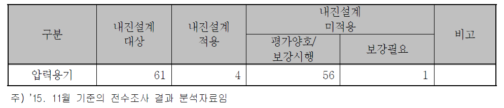 압력용기의 내진실태 현황