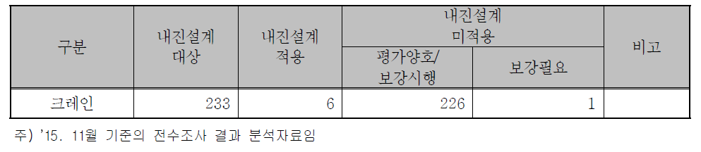 크레인의 내진실태 현황