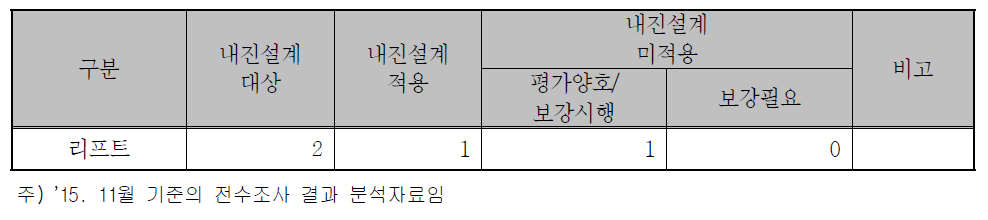 리프트의 내진실태 현황