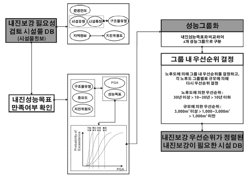 석유 정제·비축 및 저장시설의 내진보강 우선순위 결정 알고리즘