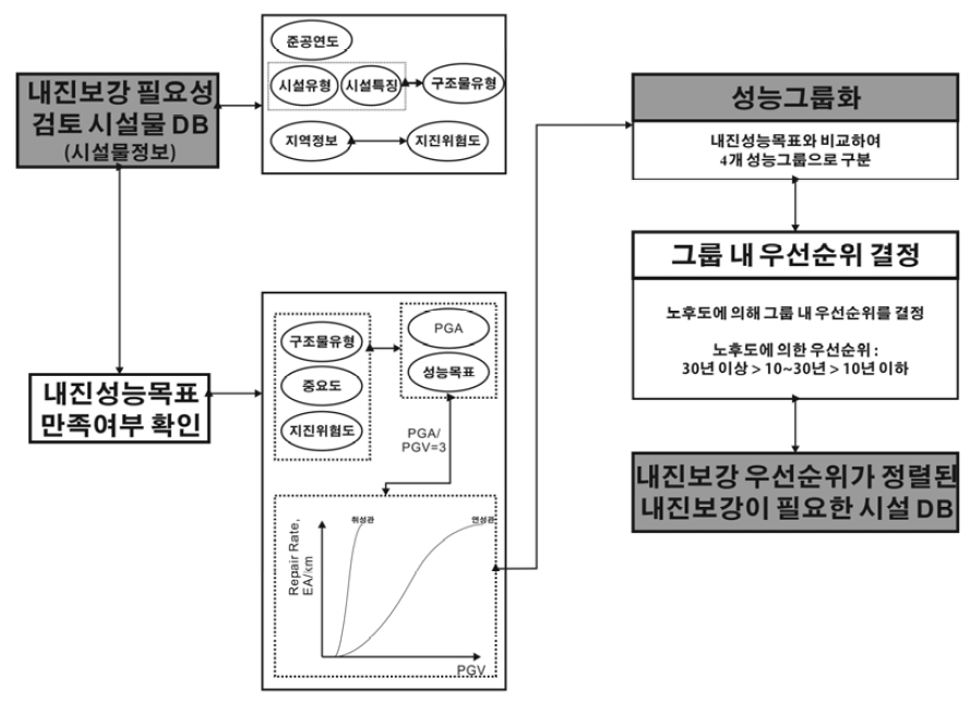 송유관의 내진보강 우선순위 결정 알고리즘