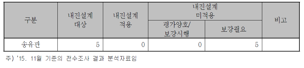 송유관의 내진실태 현황