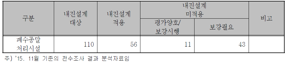 산업단지 폐수종말처리시설의 내진실태 현황