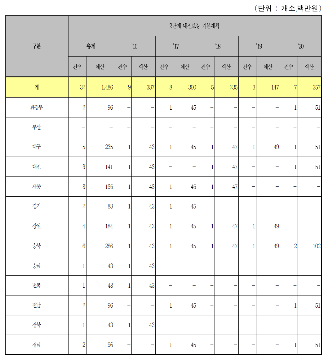 산업단지 폐수종말처리시설의 연차별 내진보강 계획