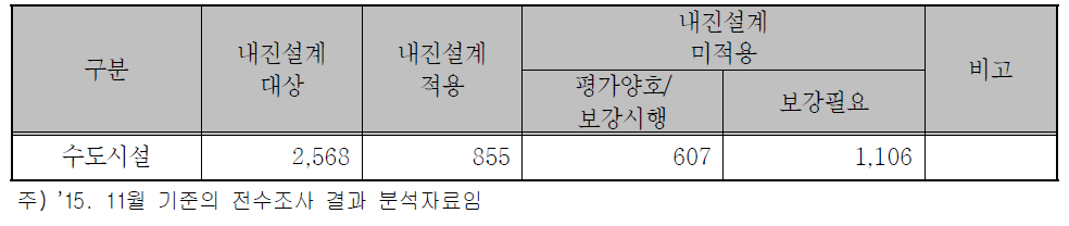 수도시설의 내진실태 현황