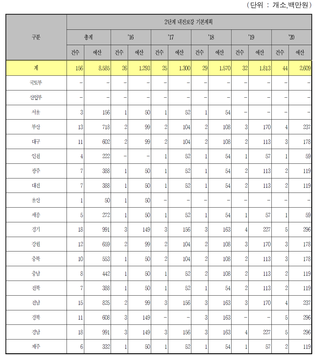 수도시설의 연차별 내진보강 계획