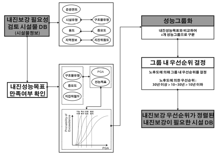 외곽시설인 어항시설의 내진보강 우선순위 결정 알고리즘