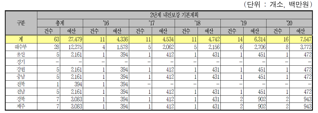 외곽시설인 어항시설의 연차별 내진보강 계획