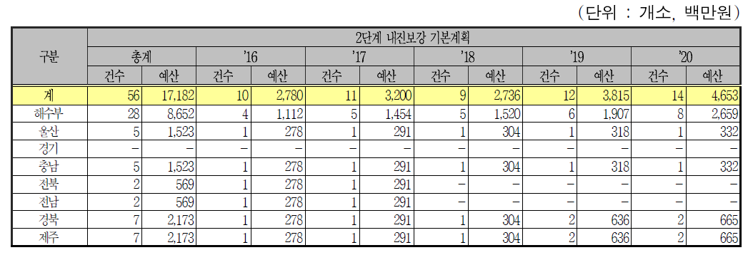 계류시설인 어항시설의 연차별 내진보강 계획