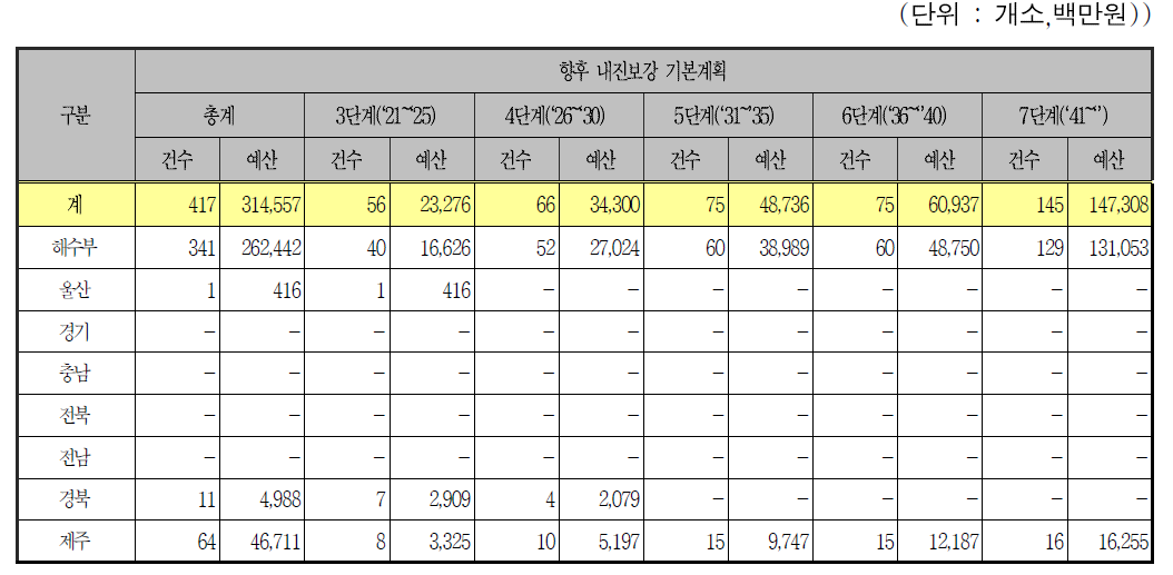 계류시설인 어항시설의 단계별 내진보강 계획