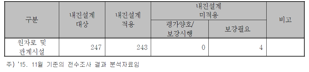 원자로 및 관계시설의 내진실태 현황