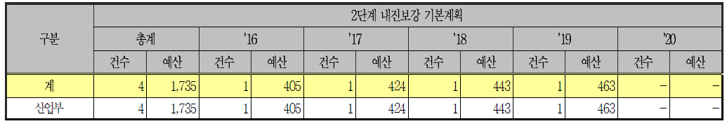 원자로 및 관계시설의 연차별 내진보강 계획