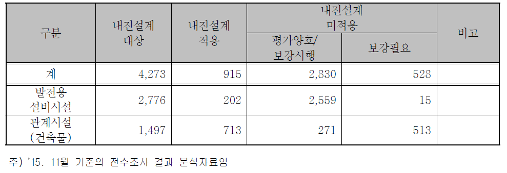 발전용 수력․화력설비,송전․배전․변전설비의 내진실태 현황