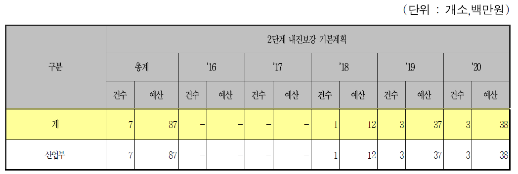 발전용 설비시설의 연차별 내진보강 계획