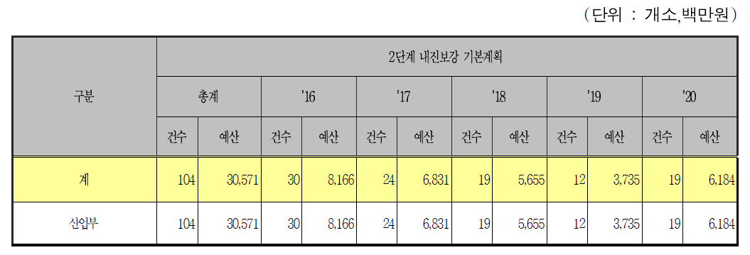 발전용 설비 관계시설의 연차별 내진보강 계획