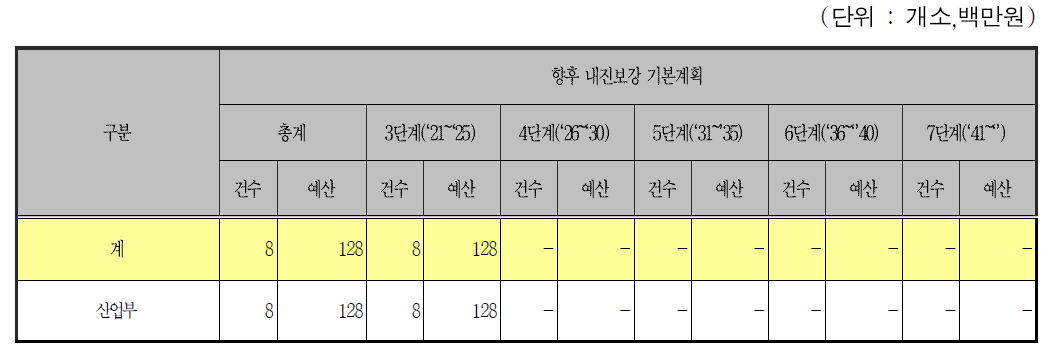 발전용 설비시설의 단계별 내진보강 계획