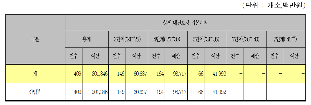 발전용 설비 관계시설의 단계별 내진보강 계획