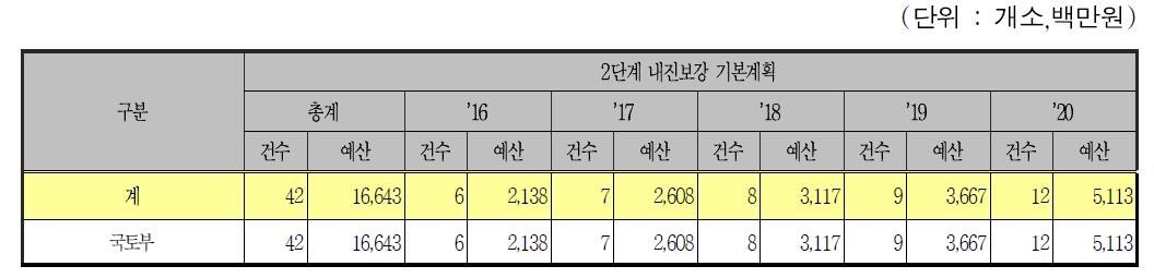 터널인 철도시설의 연차별 내진보강 계획