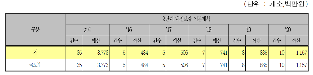 역사인 철도시설의 연차별 내진보강 계획