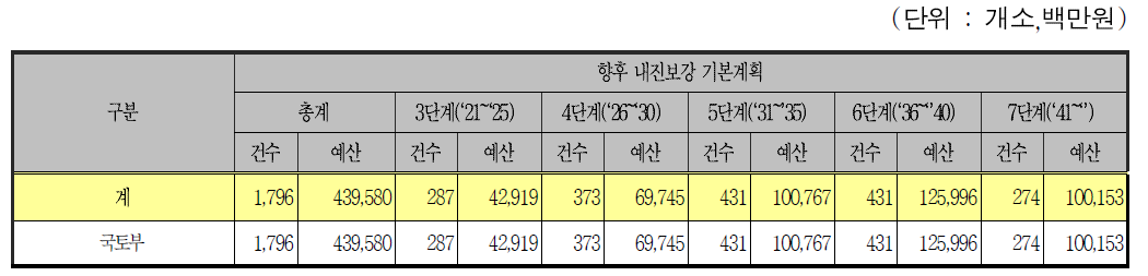 교량인 철도시설의 단계별 내진보강 계획