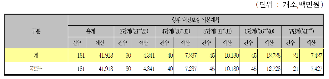 역사인 철도시설의 단계별 내진보강 계획