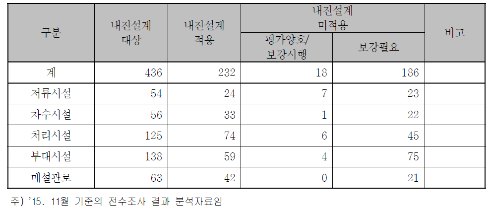 매립시설의 내진실태 현황