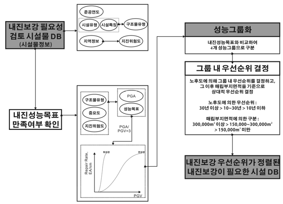 매설관로인 매립시설의 내진보강 우선순위 결정 알고리즘