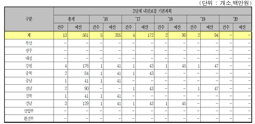 저류시설인 매립시설의 연차별 내진보강 계획