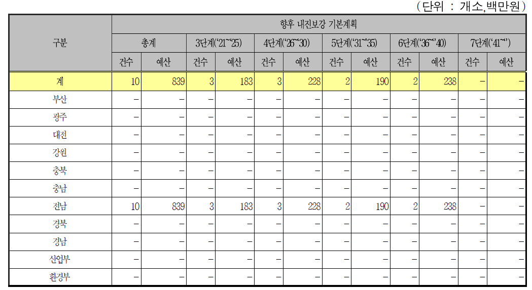 저류시설인 매립시설의 단계별 내진보강 계획