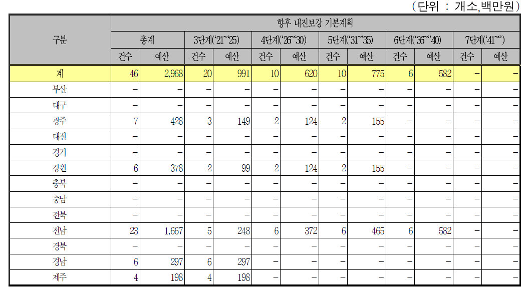 부대시설인 매립시설의 단계별 내진보강 계획