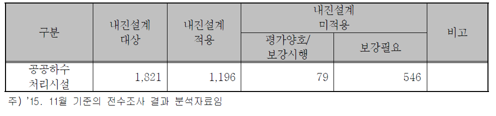 공공하수처리시설의 내진실태 현황