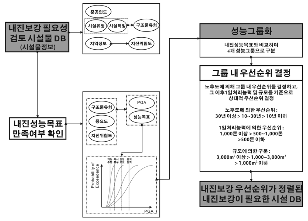 공공하수처리시설의 내진보강 우선순위 결정 알고리즘