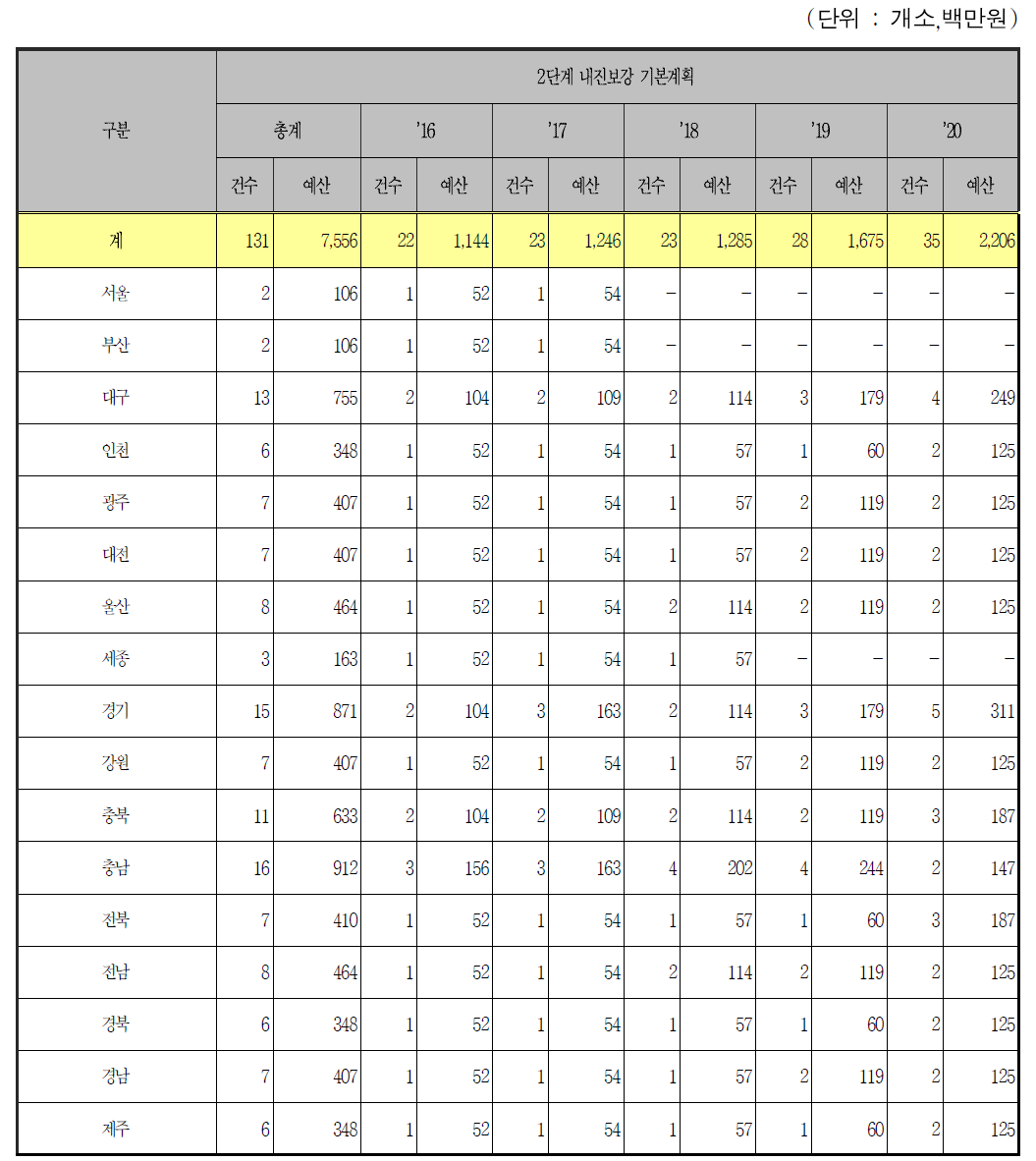 공공하수처리시설의 연차별 내진보강 계획