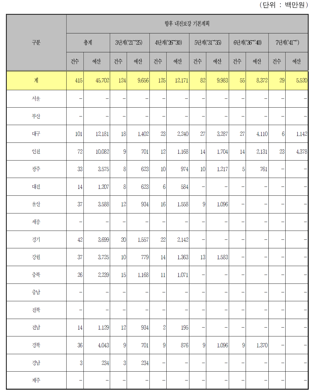 공공하수처리시설의 단계별 내진보강 계획