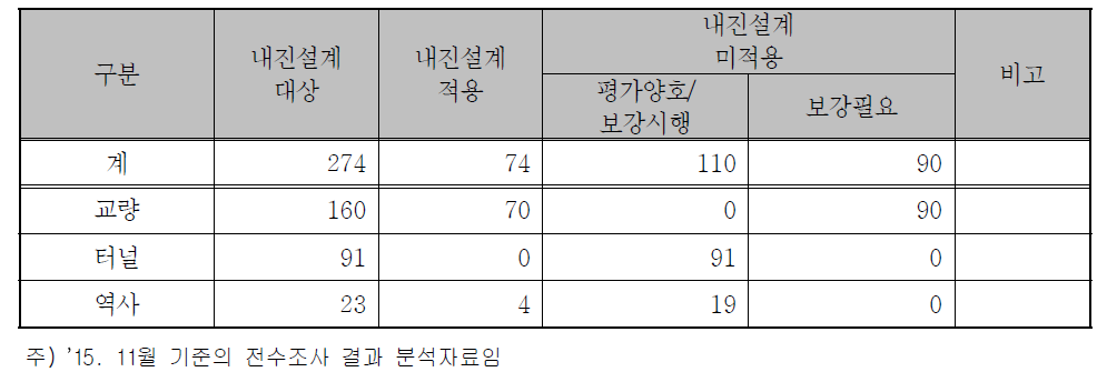 고속철도의 내진실태 현황