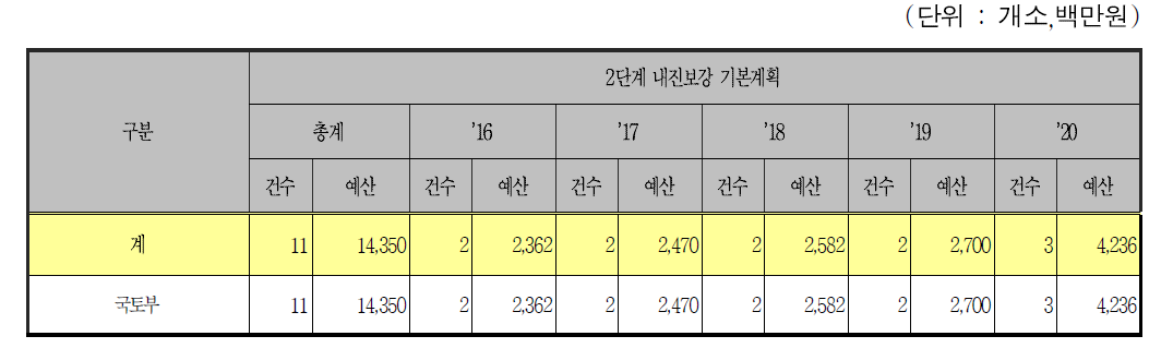 교량인 고속철도 시설물의 연차별 내진보강 계획