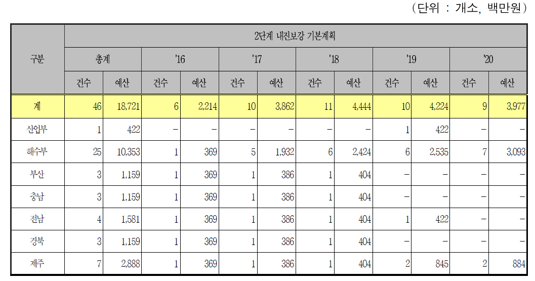 계류시설인 항만시설의 연차별 내진보강 계획