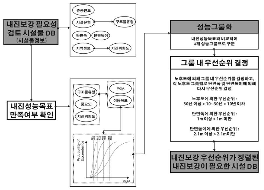 공동구의 내진보강 우선순위 결정 알고리즘