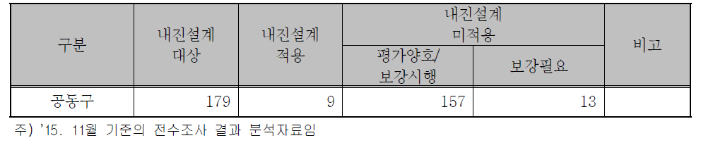 공동구의 내진실태 현황