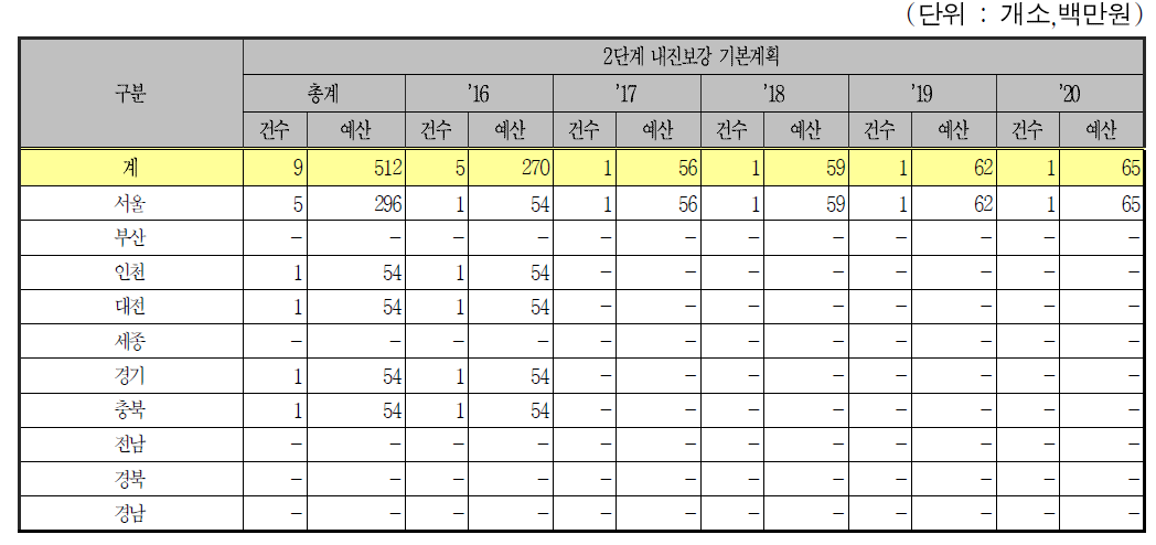 공동구의 연차별 내진보강 계획