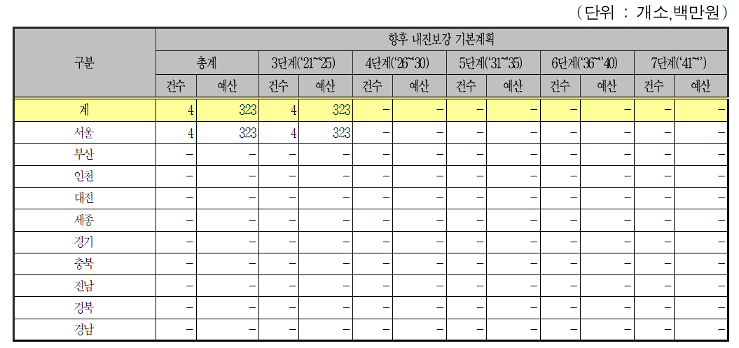 공동구의 단계별 내진보강 계획