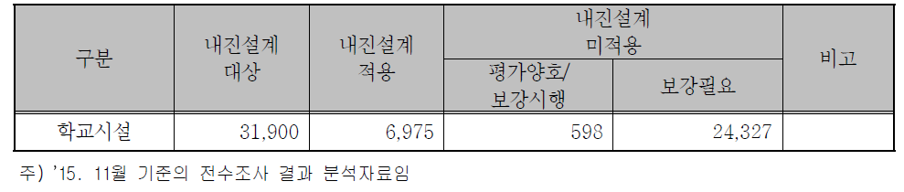 학교시설의 내진실태 현황