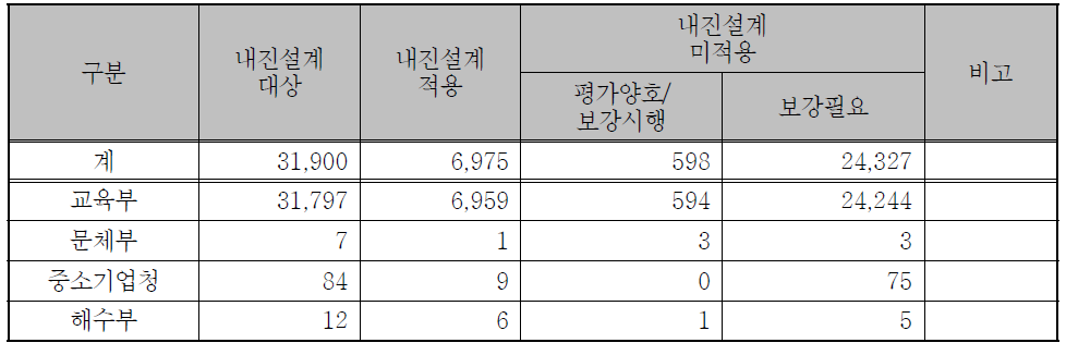 학교시설의 중앙 관계부처별 내진실태 현황