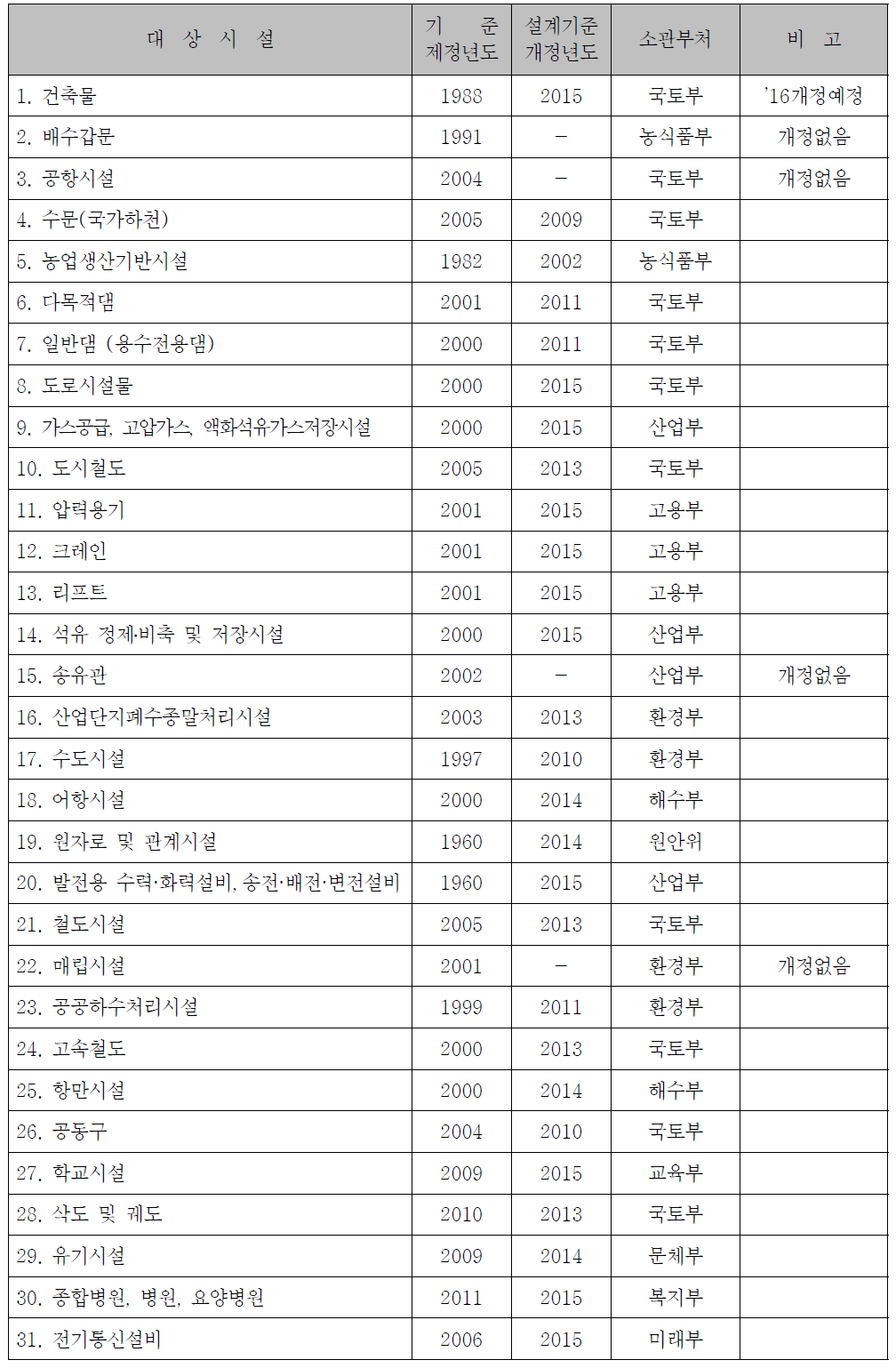 내진설계 대상시설물 소관부처 현황