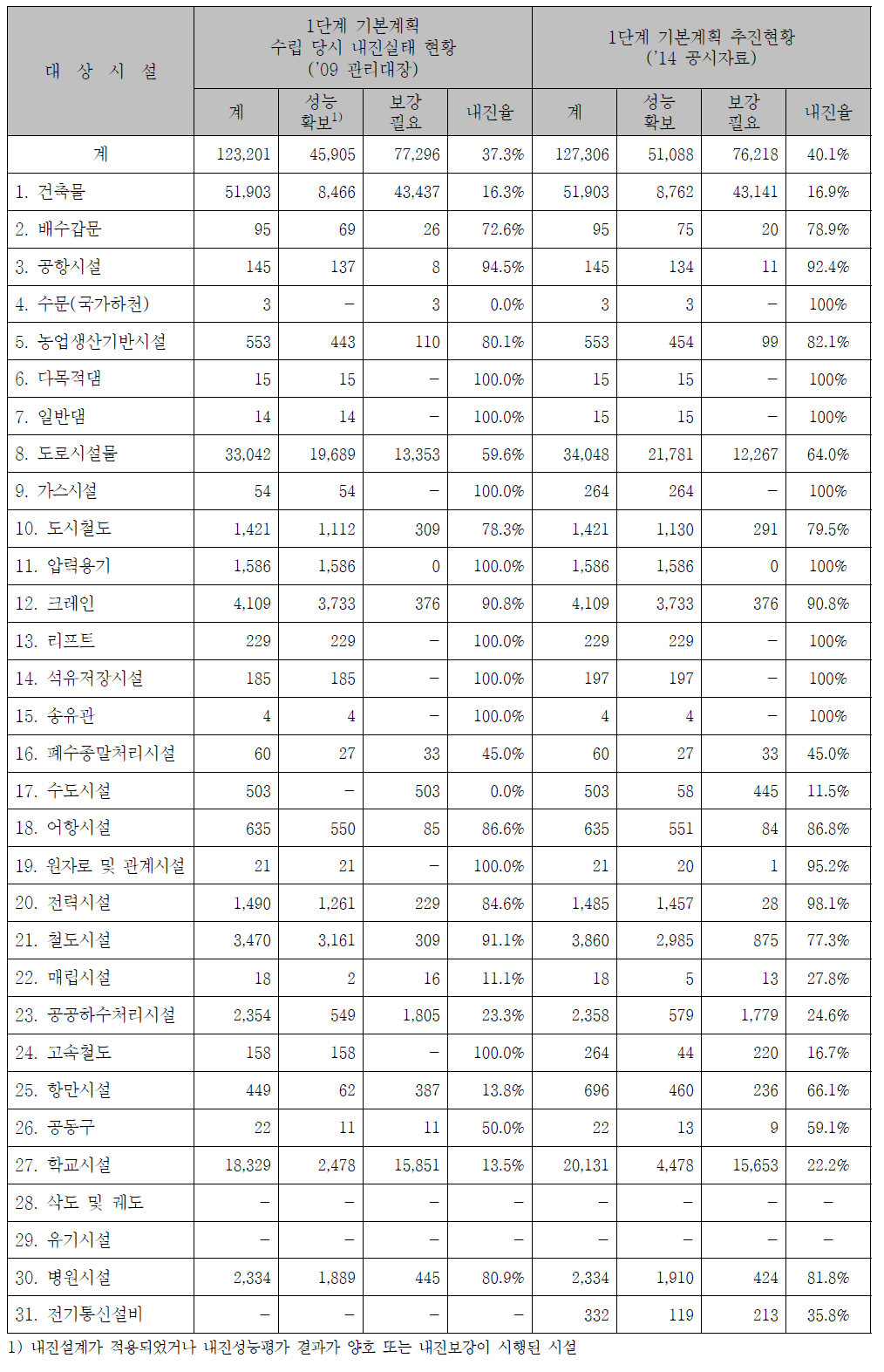 1단계 내진보강 기본계획 추진실적