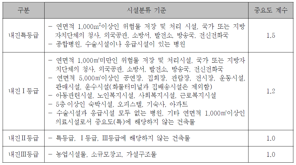 건축물의 내진등급 및 중요도 계수