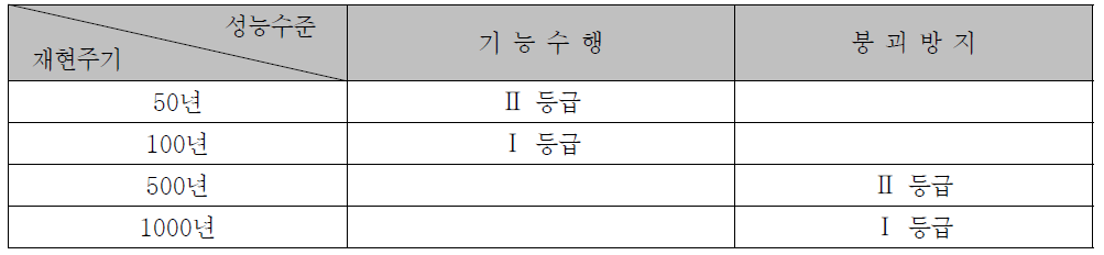 배수갑문의 내진성능목표